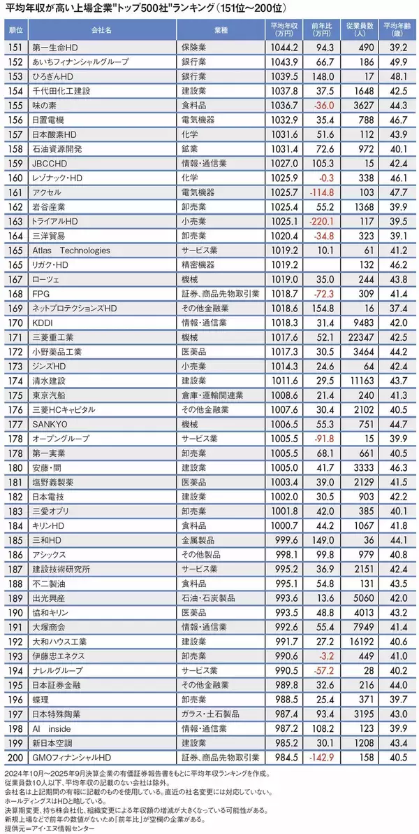 「トップは｢三菱商事より544万円高い｣2577万円…平均年収が高い｢全国トップ500社｣ランキング2025【2026年3月BEST】」の画像