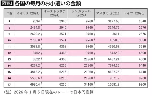 「アメリカは月5432円､シンガポールは9760円､では日本は…お金が貯まる人に育てる｢12歳のおこづかい｣の最適解」の画像