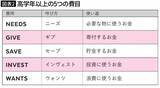 「アメリカは月5432円､シンガポールは9760円､では日本は…お金が貯まる人に育てる｢12歳のおこづかい｣の最適解」の画像4