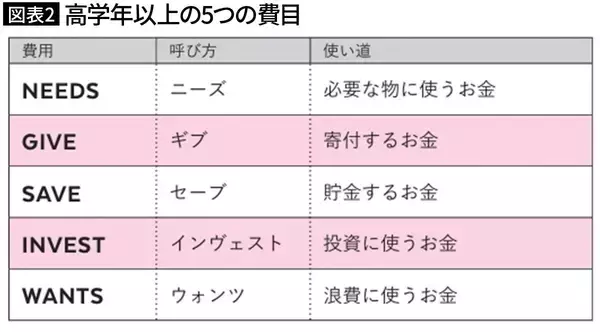 「アメリカは月5432円､シンガポールは9760円､では日本は…お金が貯まる人に育てる｢12歳のおこづかい｣の最適解」の画像