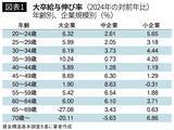 「そりゃ45歳から年収格差が広がるわ…大企業の中高年で｢年収が上がる人｣が選んでいる意外な転職先」の画像2