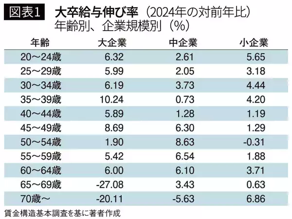 「そりゃ45歳から年収格差が広がるわ…大企業の中高年で｢年収が上がる人｣が選んでいる意外な転職先」の画像