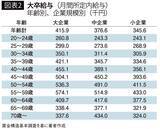 「そりゃ45歳から年収格差が広がるわ…大企業の中高年で｢年収が上がる人｣が選んでいる意外な転職先」の画像3