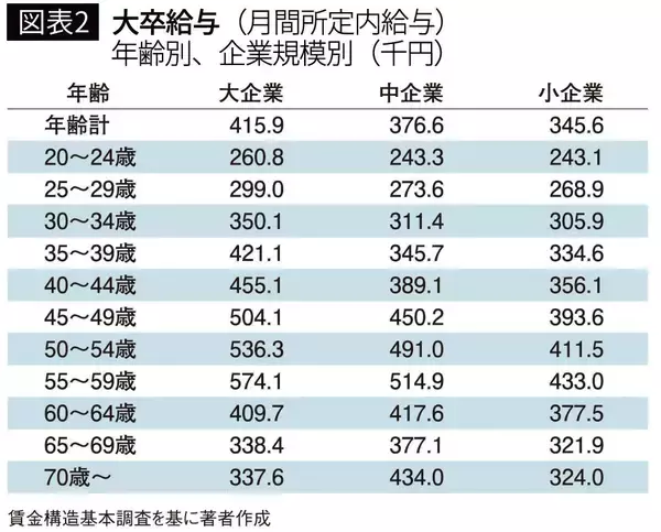 「そりゃ45歳から年収格差が広がるわ…大企業の中高年で｢年収が上がる人｣が選んでいる意外な転職先」の画像