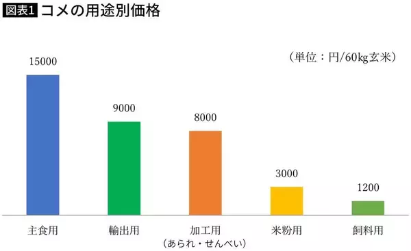 「高市首相は農水省にダマされている…鈴木農水大臣が｢おこめ券｣の次に仕掛ける"サイレント減反"の中身」の画像
