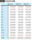 「インフル･コロナより"深刻な病気"…最悪､年末年始に命を落とす人が暮らす家の特徴と正月に口にする食べ物」の画像2