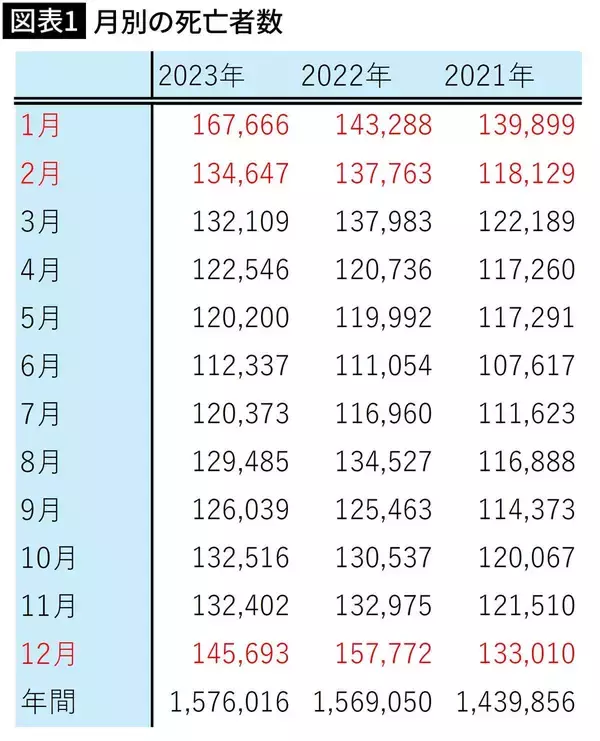「インフル･コロナより"深刻な病気"…最悪､年末年始に命を落とす人が暮らす家の特徴と正月に口にする食べ物」の画像