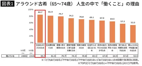 ｢退職金も貯金も全部消えた…｣ピーク年収2400万の"勝ち組"66歳男性が｢75歳まで働く｣と必死の形相のワケ