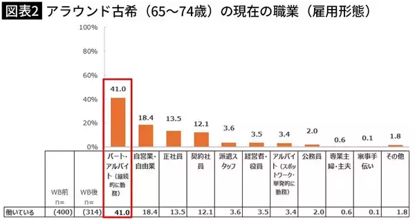「｢退職金も貯金も全部消えた…｣ピーク年収2400万の"勝ち組"66歳男性が｢75歳まで働く｣と必死の形相のワケ」の画像