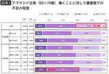 「｢退職金も貯金も全部消えた…｣ピーク年収2400万の"勝ち組"66歳男性が｢75歳まで働く｣と必死の形相のワケ」の画像3
