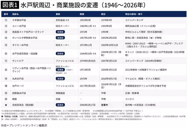 「駅直結の一等地なのに店も､客もいない…5つの百貨店があった｢買い物激戦区･水戸｣がたどった悲惨な結末」の画像