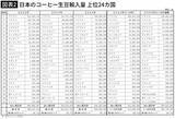 「｢飲み方が間違っている人が多い｣コーヒーで認知症や心･脳疾患リスクが低下する｢飲む時間帯･量｣の最新調査」の画像5