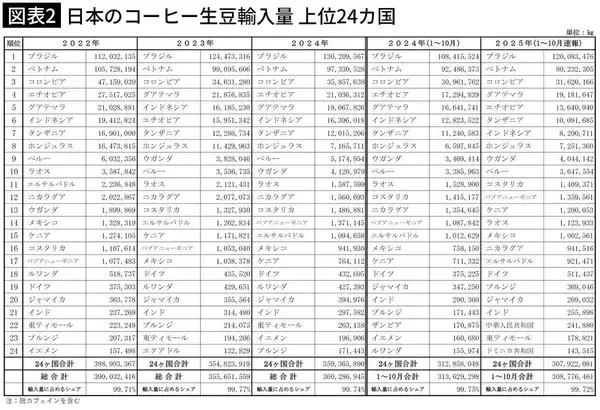 「｢飲み方が間違っている人が多い｣コーヒーで認知症や心･脳疾患リスクが低下する｢飲む時間帯･量｣の最新調査」の画像