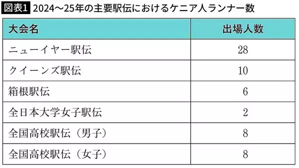「箱根駅伝で活躍したケニア人留学生は今何をしているのか…駅伝スターがたどる｢その後のルート｣」の画像