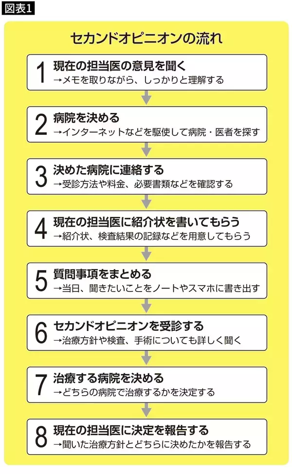「｢今すぐ手術しましょう｣と言われてすぐ受けてはいけない…現役医師が勧める｢後悔しない医者の探し方｣」の画像