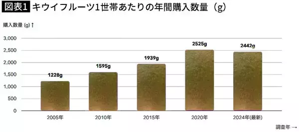 「月100億円の"空白市場"が外資に狙われる…日本人に人気の｢キウイフルーツ｣の"国産"が増えない深刻な理由」の画像