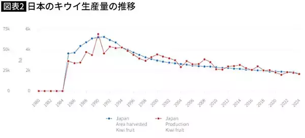 「月100億円の"空白市場"が外資に狙われる…日本人に人気の｢キウイフルーツ｣の"国産"が増えない深刻な理由」の画像