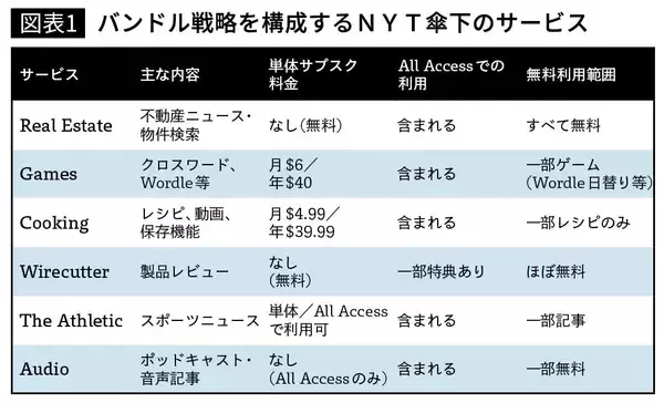 「ジリ貧の日本の新聞社とはまったく違う…NYタイムズの1000万会員が｢ニュース｣より熱中する"意外なサービス"」の画像