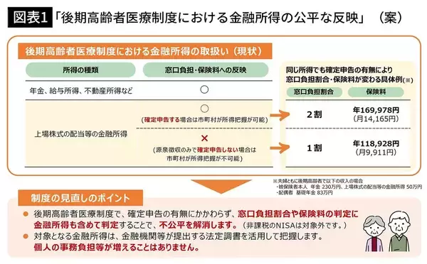 「世帯年収450万円の高齢夫婦に｢年間17万円増税｣危機…投資の利益が社会保険料で消える"二重課税"の理不尽」の画像