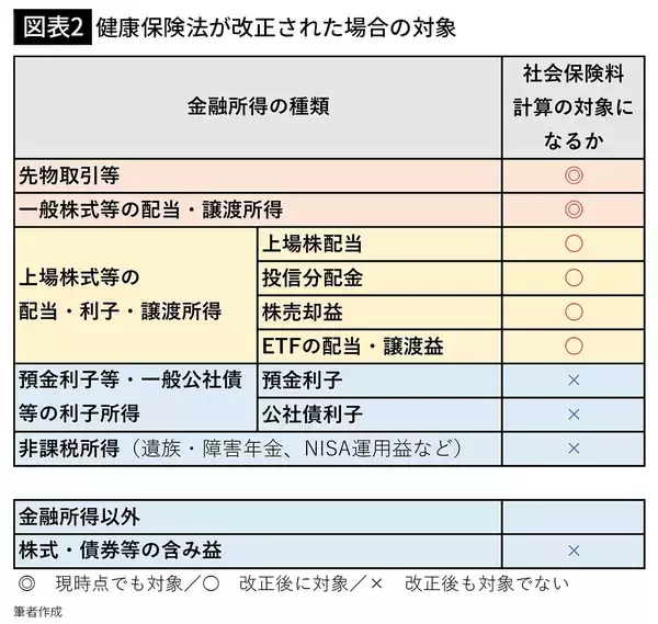 「世帯年収450万円の高齢夫婦に｢年間17万円増税｣危機…投資の利益が社会保険料で消える"二重課税"の理不尽」の画像