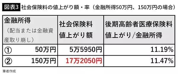 「世帯年収450万円の高齢夫婦に｢年間17万円増税｣危機…投資の利益が社会保険料で消える"二重課税"の理不尽」の画像