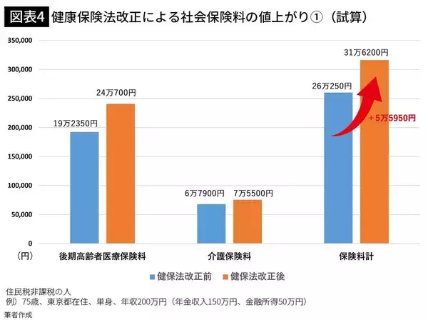 「世帯年収450万円の高齢夫婦に｢年間17万円増税｣危機…投資の利益が社会保険料で消える"二重課税"の理不尽」の画像