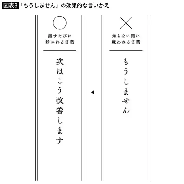 「怒っている人に｢申し訳ございません｣の連発は逆効果…クレーム対応現場で使われる"最強フレーズ"」の画像