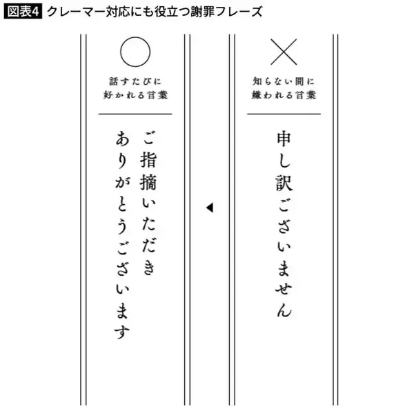 「怒っている人に｢申し訳ございません｣の連発は逆効果…クレーム対応現場で使われる"最強フレーズ"」の画像
