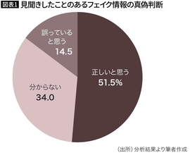 そりゃ8割が見抜けないはずだわ…｢チャットでもSNSでもない｣フェイクを断トツで広げる意外な"真犯人"