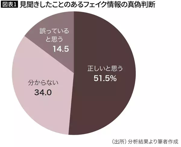 そりゃ8割が見抜けないはずだわ…｢チャットでもSNSでもない｣フェイクを断トツで広げる意外な"真犯人"