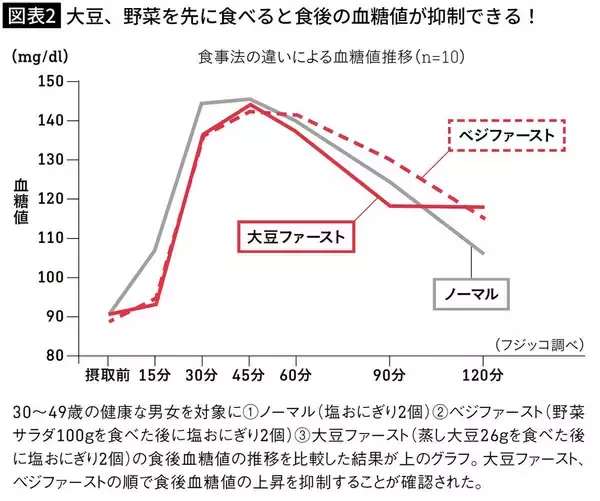 「味噌汁に入れて食べるだけ…医師が｢血糖値スパイクを抑える｣という冷蔵庫に常備したい食材」の画像