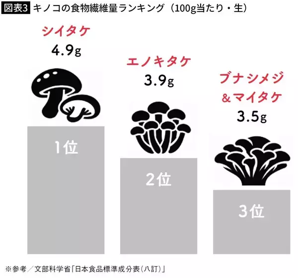 「味噌汁に入れて食べるだけ…医師が｢血糖値スパイクを抑える｣という冷蔵庫に常備したい食材」の画像