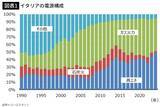 「日本は原発を手放さなくてよかった…36年前に全原発を閉鎖したイタリアが､いま支払っている"大きな代償"」の画像1