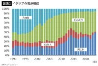 日本は原発を手放さなくてよかった…36年前に全原発を閉鎖したイタリアが､いま支払っている"大きな代償"
