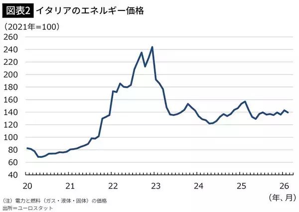 「日本は原発を手放さなくてよかった…36年前に全原発を閉鎖したイタリアが､いま支払っている"大きな代償"」の画像
