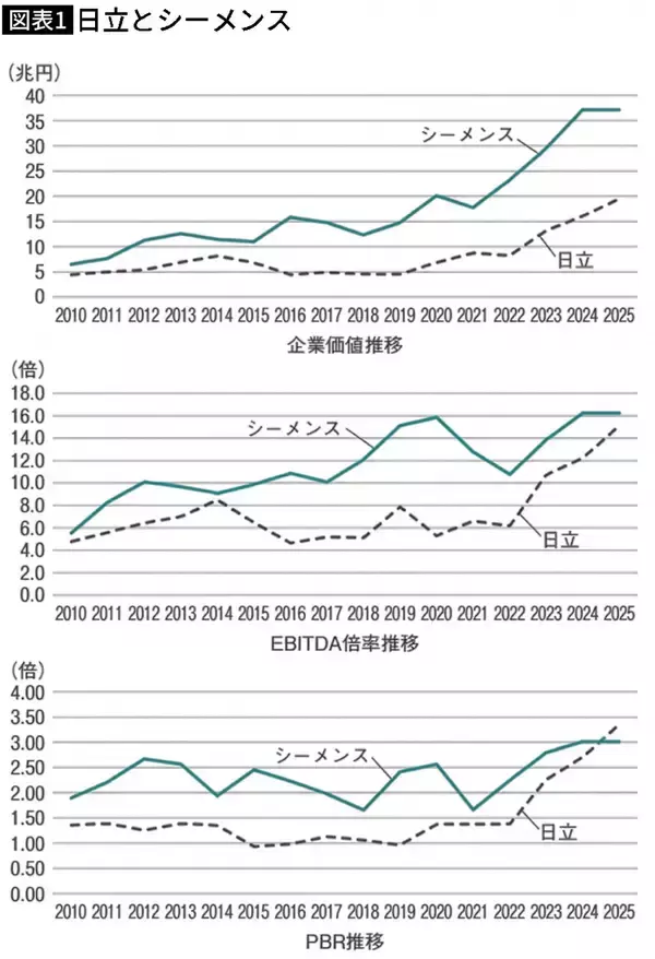 「日立は｢時価総額22兆円｣､東芝は上場廃止…｢4兆円の富｣を海外流出させた東芝経営陣の"あまりに致命的なミス"」の画像