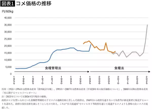 「豊作なのにコメ価格を吊り上げ続ける"真犯人"は明らか…｢JA農協でも農水省でもない｣という大間違い」の画像