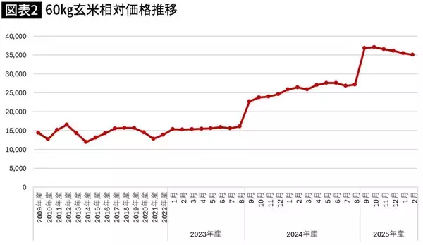 「豊作なのにコメ価格を吊り上げ続ける"真犯人"は明らか…｢JA農協でも農水省でもない｣という大間違い」の画像