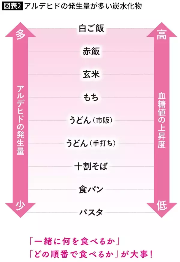 「パスタよりも食パンよりもやっかい…"白ご飯"の血糖値スパイクを緩やかにするために一緒に食べたいもの」の画像