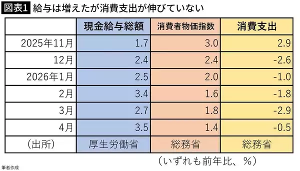 ｢エンゲル係数｣が今世紀最高に到達…｢東京でも京都でもない｣食費が家計を最も圧迫している都道府県庁所在市