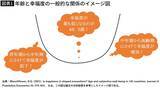「こんな人は48歳前後に｢幸福度のどん底｣がくる…30万人追跡調査でわかった"人生の谷"が深い人の意外な共通点」の画像2