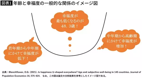 「こんな人は48歳前後に｢幸福度のどん底｣がくる…30万人追跡調査でわかった"人生の谷"が深い人の意外な共通点」の画像