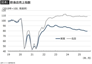 飲食店を｢消費税19%→7%｣に減税しても逆効果…インフレ地獄から抜け出せないドイツの自業自得