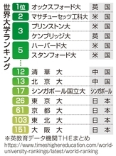 ｢偏差値の高い大学｣が通用するのは日本だけ…早大教授が"日本人の大学ランキング中毒"に抱く強烈な違和感