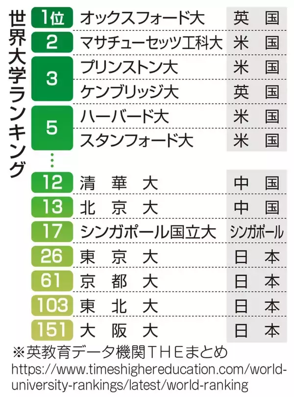 ｢偏差値の高い大学｣が通用するのは日本だけ…早大教授が"日本人の大学ランキング中毒"に抱く強烈な違和感