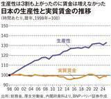 「生産性｢3割アップ｣なのに給料が上がらない…日本人が騙された｢株主至上主義｣の落とし穴」の画像4