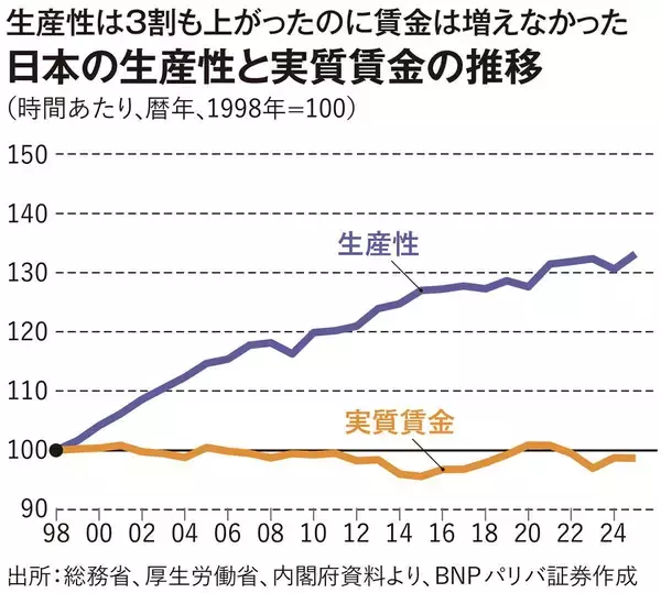 「生産性｢3割アップ｣なのに給料が上がらない…日本人が騙された｢株主至上主義｣の落とし穴」の画像