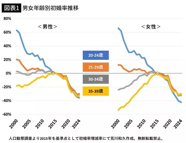 「そりゃ少子化が改善するわけがない…｢結婚したい若者｣を無視して｢結婚した高所得者｣を支援する政府の的外れ」の画像