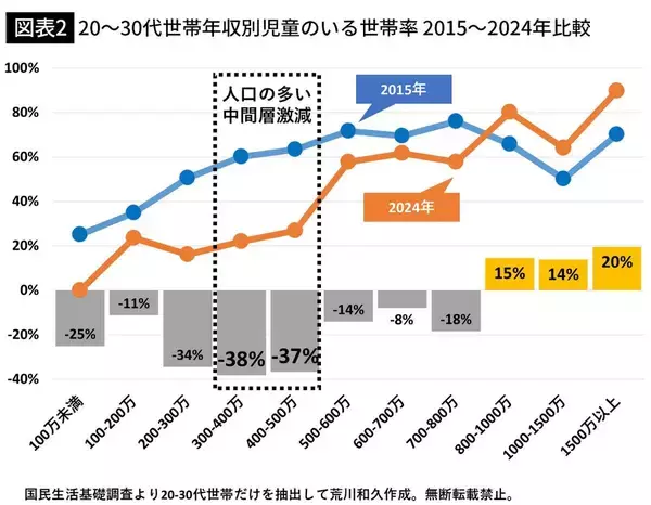「そりゃ少子化が改善するわけがない…｢結婚したい若者｣を無視して｢結婚した高所得者｣を支援する政府の的外れ」の画像