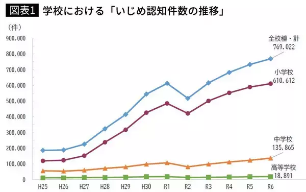 「だから｢いじめ｣に加担してしまう…10万人の脳を診た脳内科医が考える｢子どもの生存能力を削る親の特徴｣」の画像